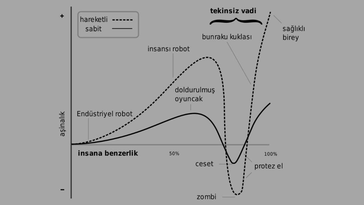 İnsan Benzeri Robot Gördüğümüzde Hissettiğimiz O Garip His: Tekinsiz Vadi Etkisi Nedir?