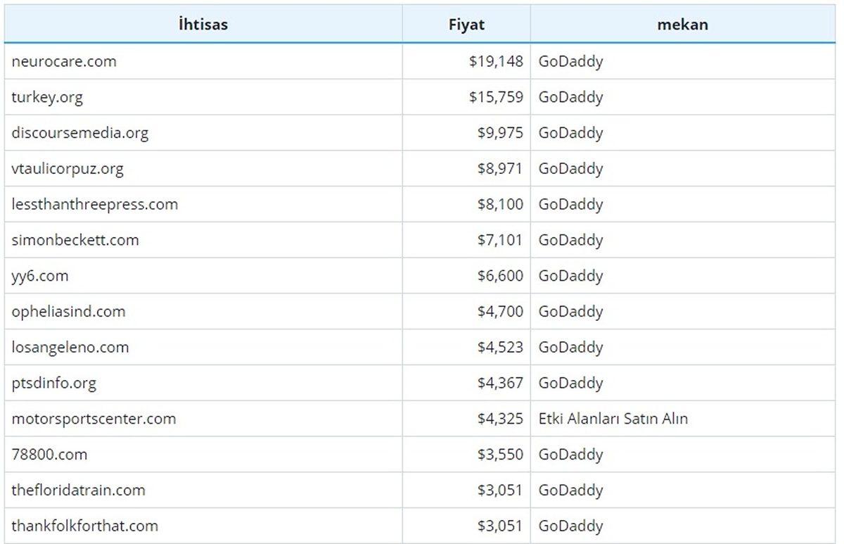 ’Turkey.org’ Domaini Artık Türkiye’ye Ait Değil: Yeni Sahibine Düşük Bir Bedelle Satıldı!