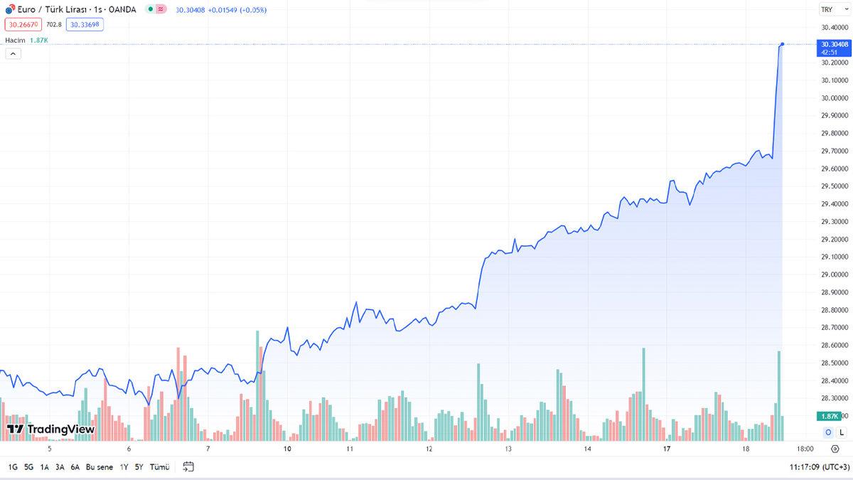 1 Euro 30 TL’yi Geçti, Sosyal Medya Yıkıldı: İşte Yapılan Paylaşımlar!