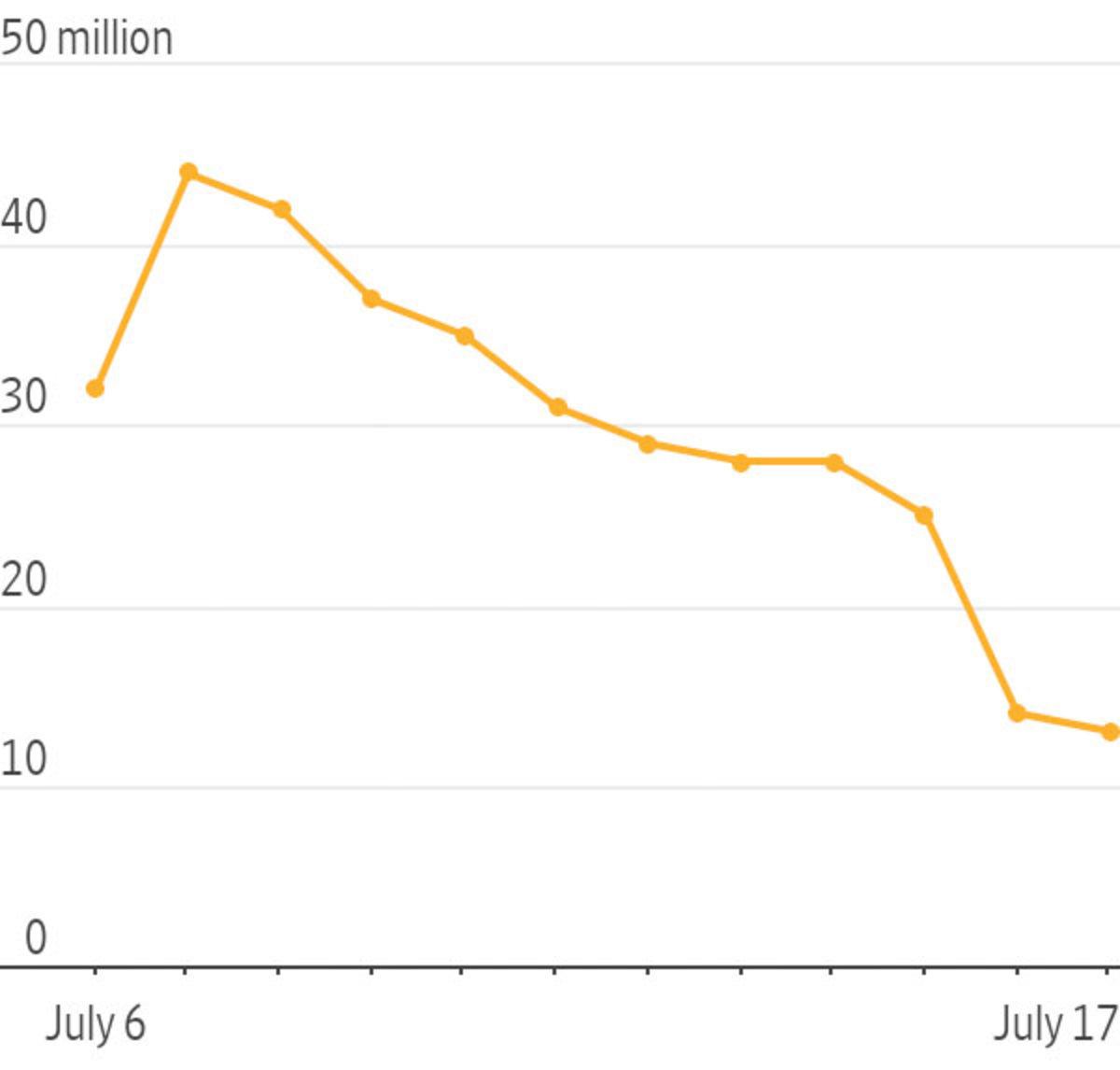 Threads, Cazibesini Kaybetmeye Devam Ediyor: Günlük Kullanıcı Sayısı Neredeyse Yarıya Düştü!