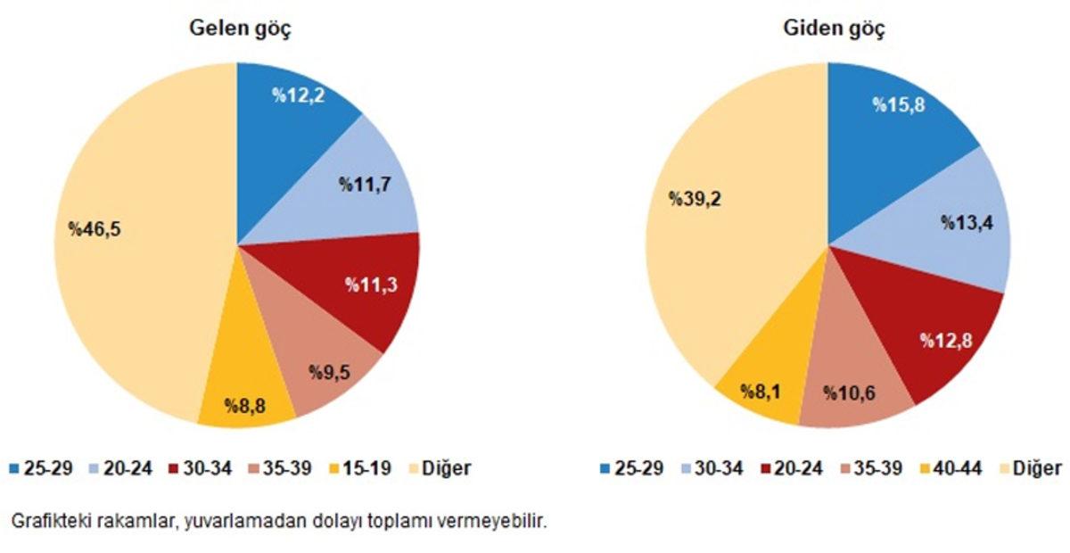 Türkiye’nin En Çok Göç Aldığı ve En Çok Göç Verdiği Ülkeler Belli Oldu!
