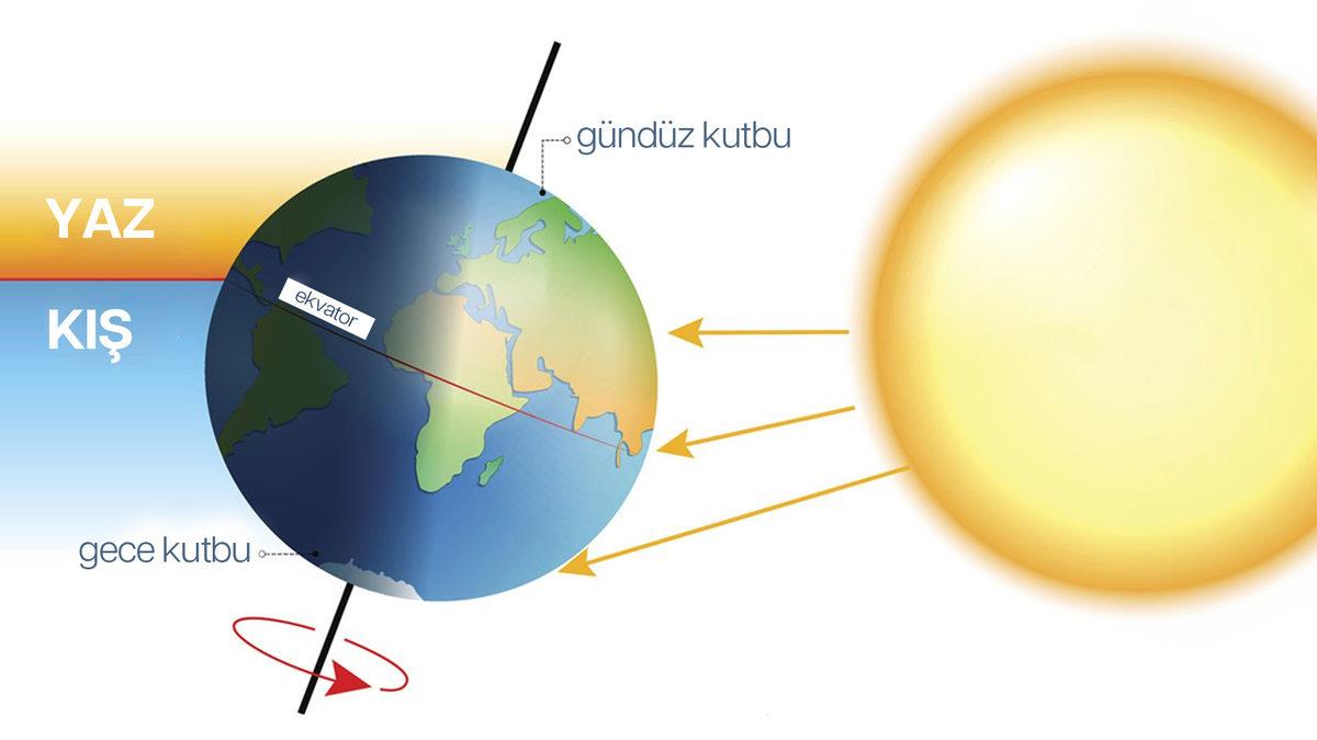 Kış Aylarında Tişört Giydiren Sıcaklar Olabiliyorken Yaz Aylarında Mont Giydiren Soğuklar Neden Olmuyor?