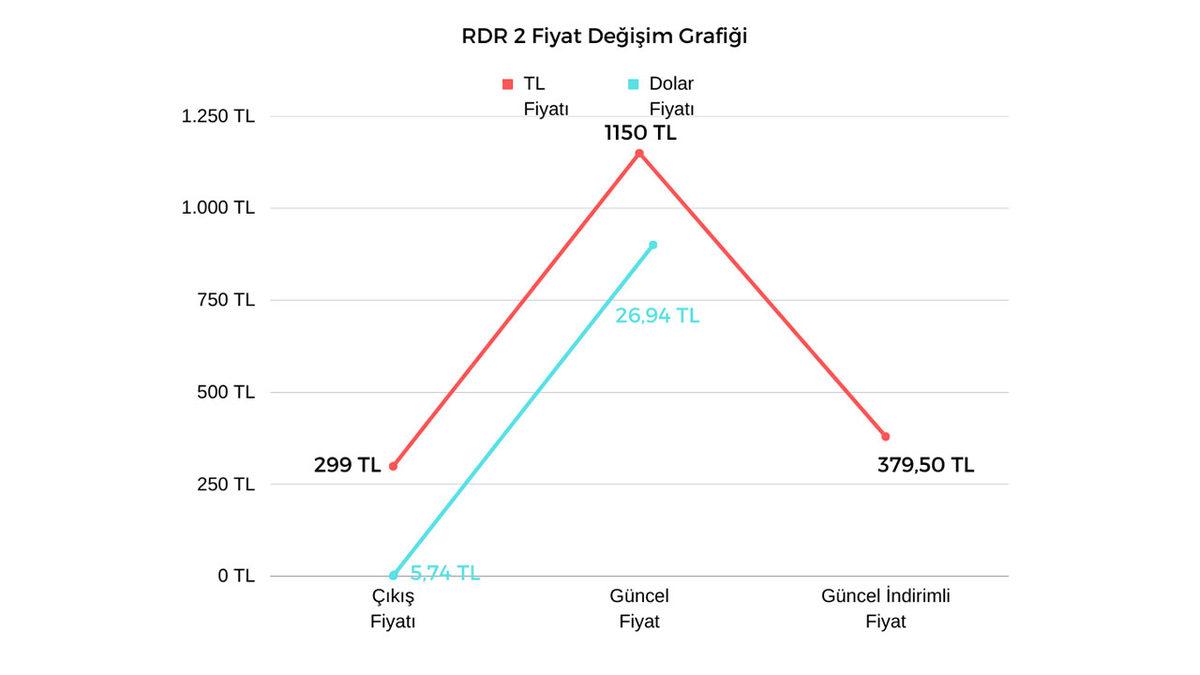 Oyun Fiyatları Gerçekten Yüksek mi Yoksa TL Değer Kaybettiği İçin mi Pahalı Görünüyor?