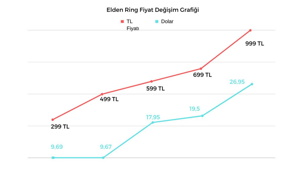 Oyun Fiyatları Gerçekten Yüksek mi Yoksa TL Değer Kaybettiği İçin mi Pahalı Görünüyor?
