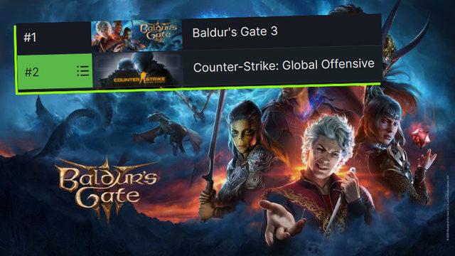 Çıkışıyla Tozu Dumana Katan Baldur’s Gate 3, En Çok Satan Oyunlar Listesinde Zirveye Yerleşti