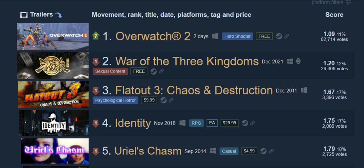 Overwatch 2, Steam’e Gelir Gelmez Tüm Zamanların En Kötü Oyunu Oldu