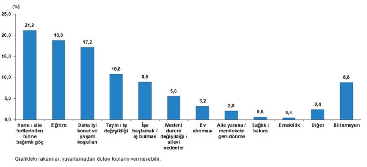 En Çok İç Göç Alan ve Veren Şehirler Belli Oldu: İstanbul, Deprem Riskine Rağmen Zirvede!