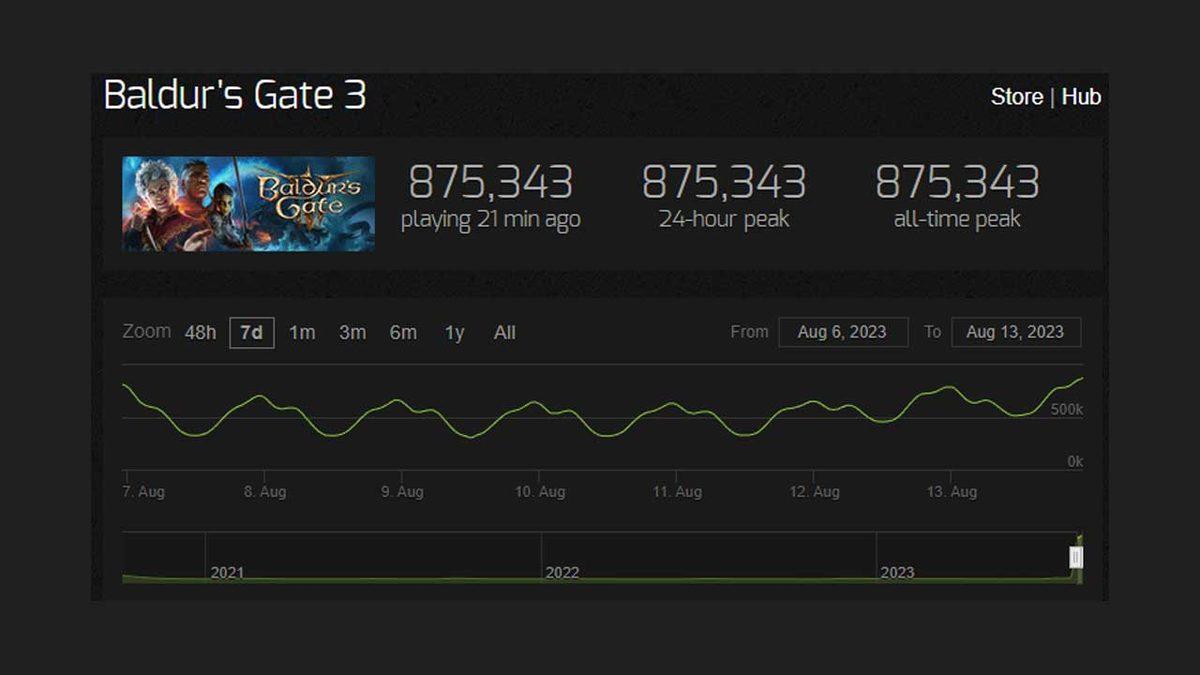 Baldur’s Gate 3, Tüm Zamanların En İyi Bilgisayar Oyunu Oldu!