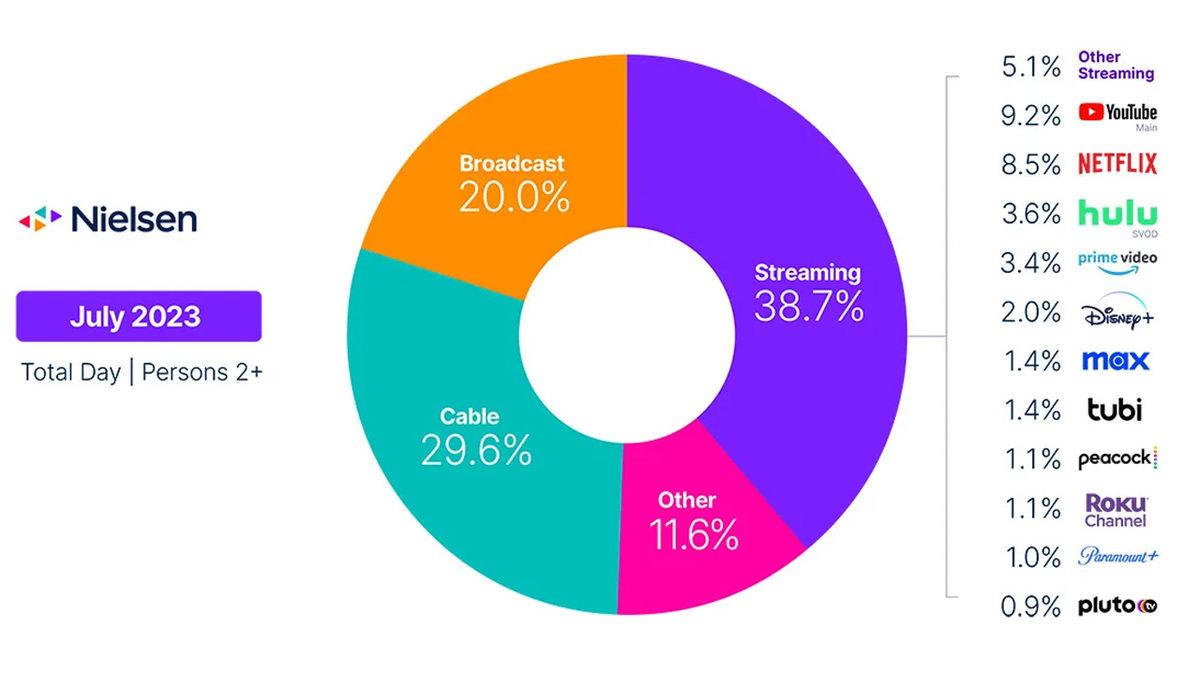 YouTube ve Netflix’in 