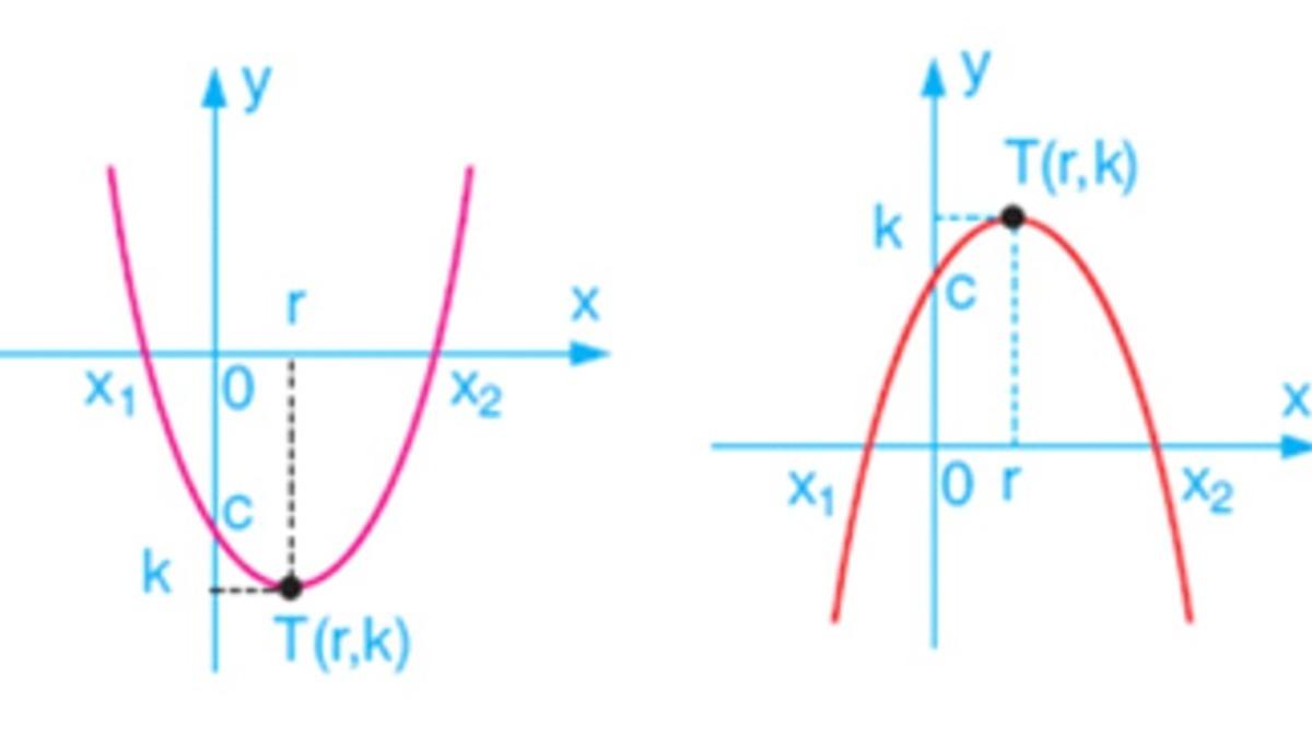 Parabol Konu Anlatımı: Fomülleri, Denklemleri, Örnek Soru ve Cevapları