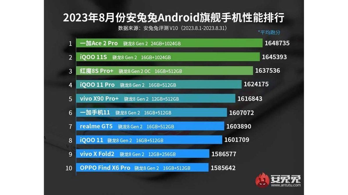 Geçtiğimiz Ayın “En Güçlü Android Telefonları” Belli Oldu