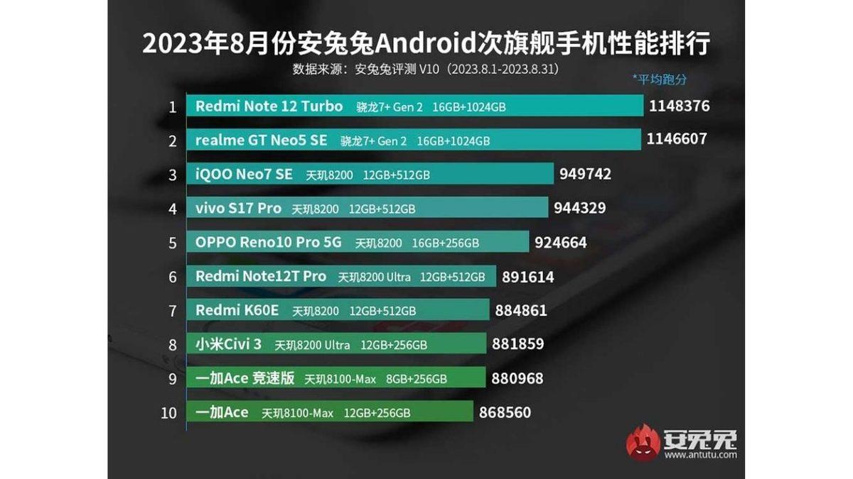 Geçtiğimiz Ayın “En Güçlü Android Telefonları” Belli Oldu