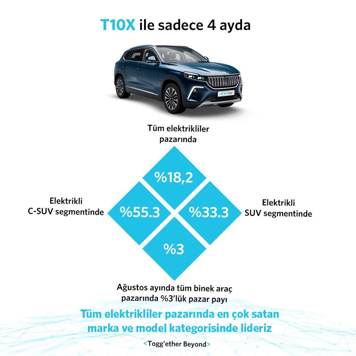 Togg, Güncel Pazar Payını Açıkladı: Peki Satılan Her 100 Araçtan Kaç Tanesi T10X?