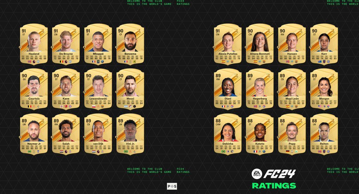 EA Sports FC 24’teki Oyuncu Reytingleri Açıklandı: İşte En İyi 24 Oyuncu!