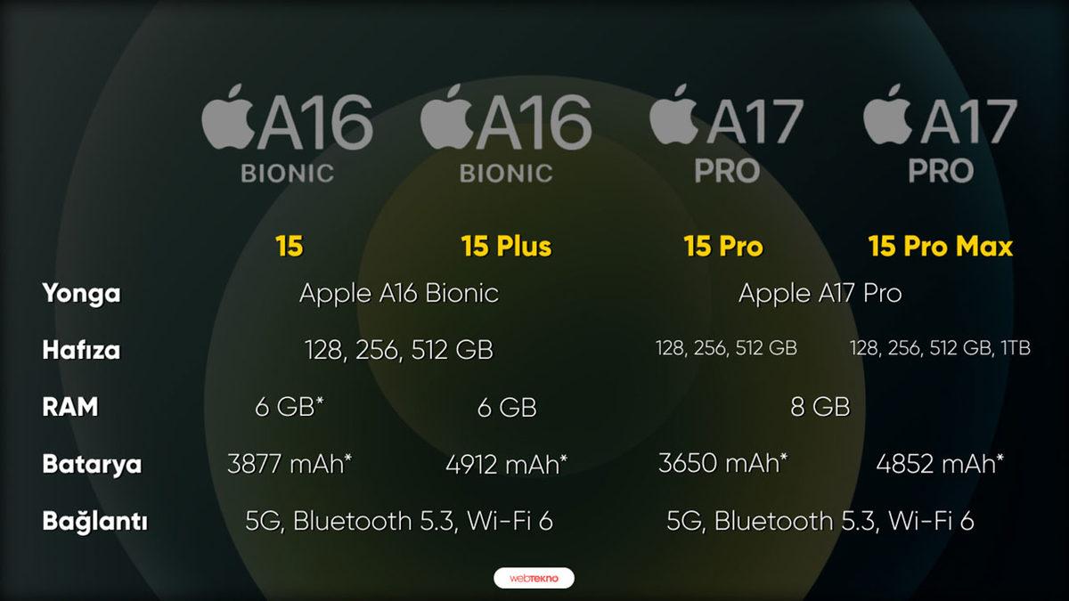 iPhone 15, 15 Plus, 15 Pro ve 15 Pro Max Arasındaki Farklar Neler?