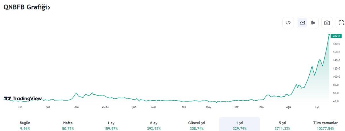 Geçen Yıl iPhone 14 Almak Yerine O Parayla Yatırım Yapsaydık Bu Sene iPhone 15 Alabilir miydik?