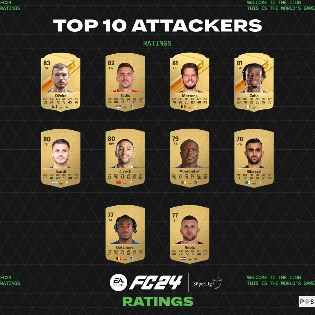 EA SPORTS FC 24, Trendyol Süper Lig’deki En İyi Futbolcuları Açıkladı