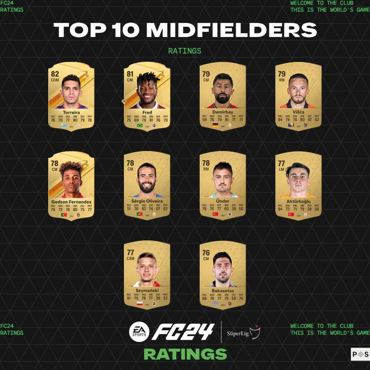 EA SPORTS FC 24, Trendyol Süper Lig’deki En İyi Futbolcuları Açıkladı