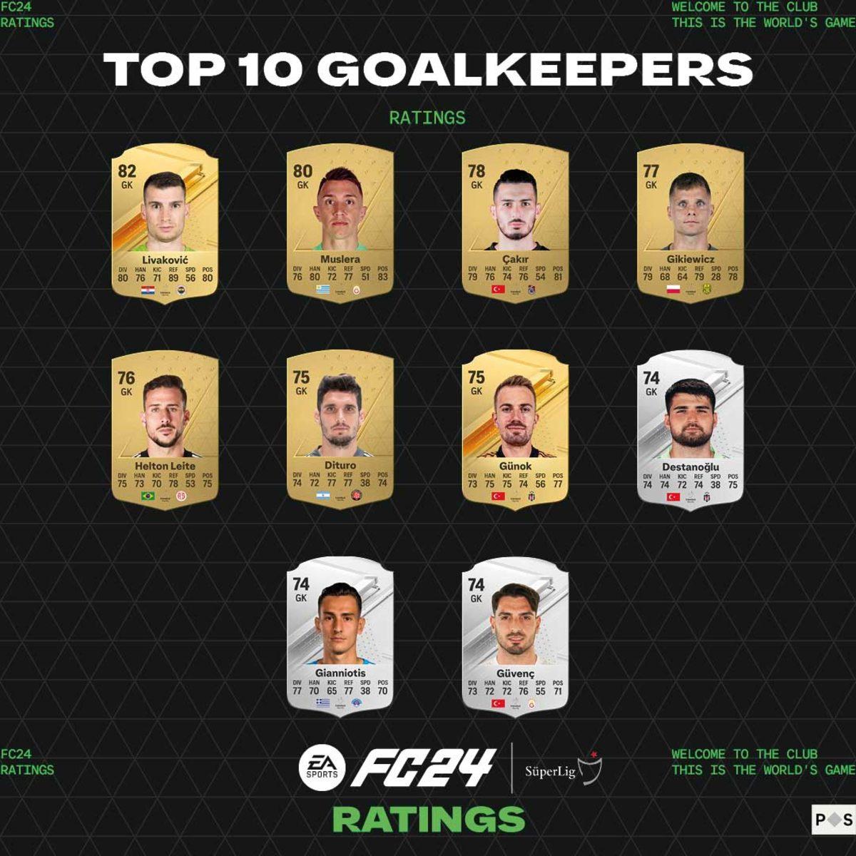 EA SPORTS FC 24, Trendyol Süper Lig’deki En İyi Futbolcuları Açıkladı