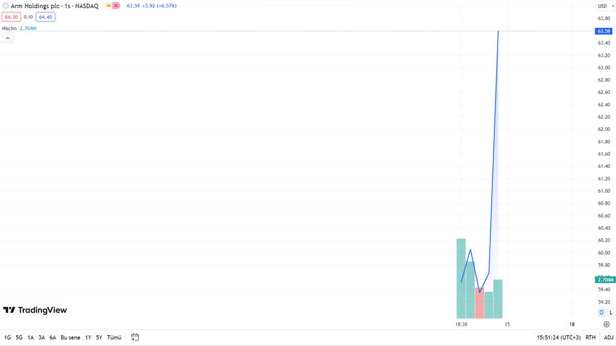 ARM, Resmen Halka Arz Oldu: Hisseler, Daha İlk Gününde Yüzde 28 Değer Kazandı!