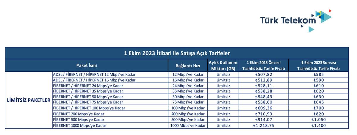 1 Ekim’de Türk Telekom Taahhütsüz İnternet Fiyatlarına Zam Geliyor: İşte Yeni Fiyatlar