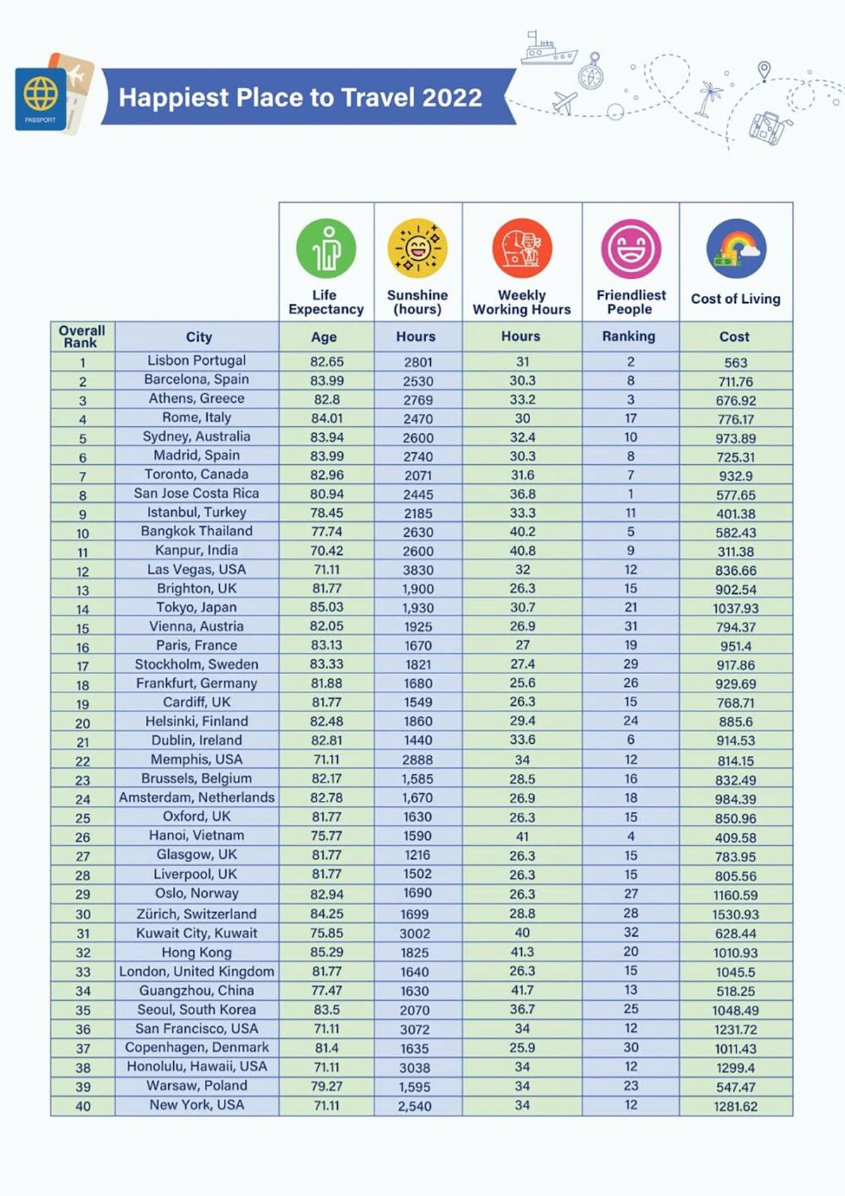Dünyanın En Mutlu Şehirleri Belli Oldu: İlk 10’da Türkiye’den de Bir Şehir Var