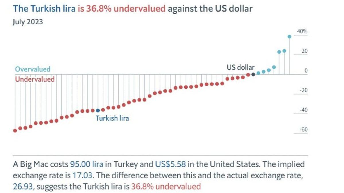 Big Mac Endeksi’ne Göre Türk Lirası Olması Gerekenden %28 Daha Değersiz! Peki Konunun Hamburgerle Ne Alakası Var?