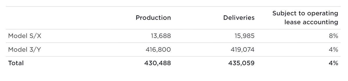 Tesla, 2023’ün Üçüncü Çeyreğinde Kaç Araç Sattığını ve Ürettiğini Açıkladı