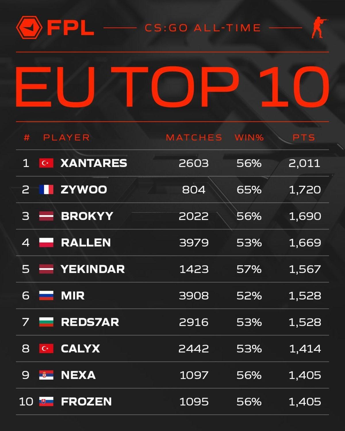 Türk Oyuncu XANTARES, CS:GO FPL Avrupa’da Tüm Zamanların En İyisi Oldu!