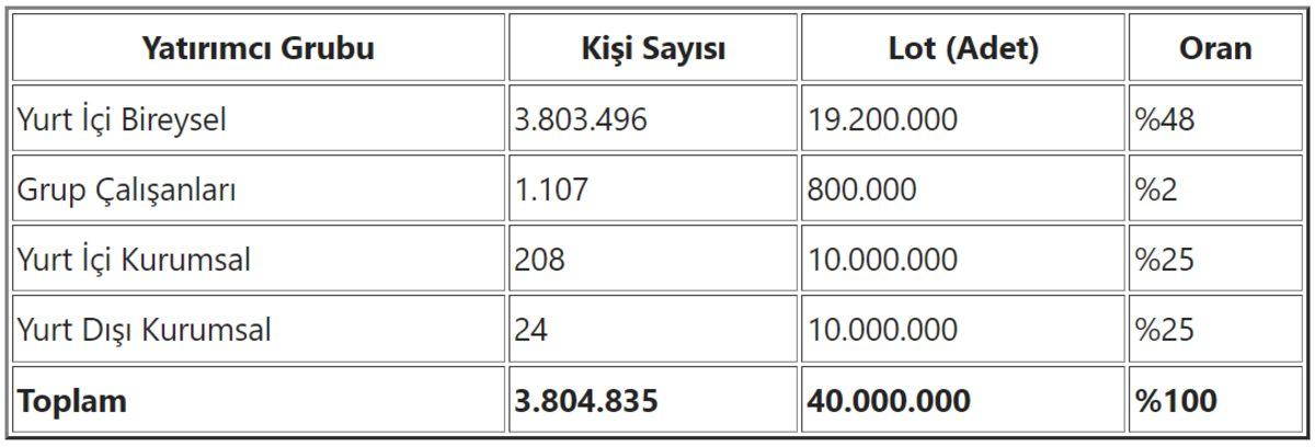 Halka Arzda Çalışanlarına 