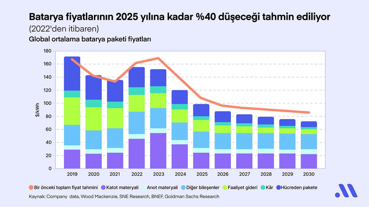 Tesla, Araçlarının Fiyatını Sürekli Düşürmesine Rağmen Nasıl Oluyor da Zarar Etmiyor?