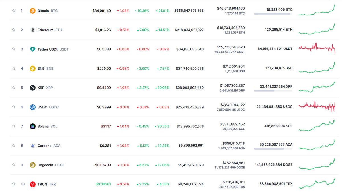 Bitcoin (BTC) Fiyatı, 1,5 Yıl Sonra 35 Bin Doları Gördü: İşte Piyasalardaki Son Durum