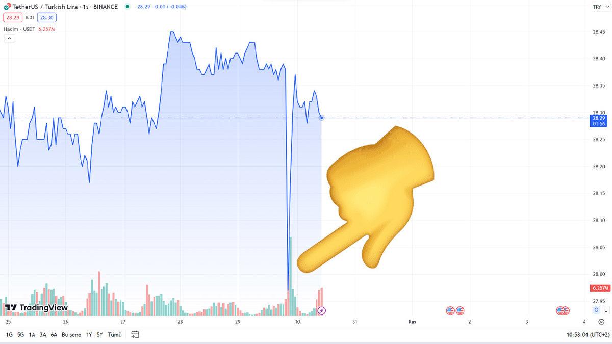 Google, Dolar/TL Paritesini Durup Dururken 24’e Düşürdü: Panik Yapan Yatırımcı, Sebepsiz Yere Zarar Etti!