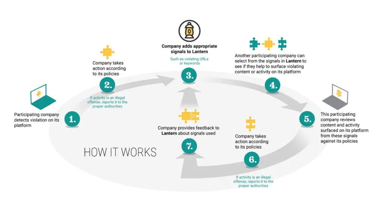 Google, Meta, Discord Gibi Teknoloji Devleri, Çocuk İstismarına Karşı Proje Duyurdu