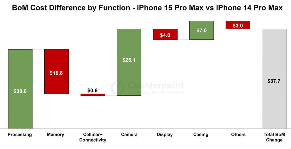 iPhone 15 Pro Max ile iPhone 14 Pro Max’in Maliyeti Kıyaslandı: Titanyum Çerçeve, Abartıldığı Kadar Etki Etmemiş