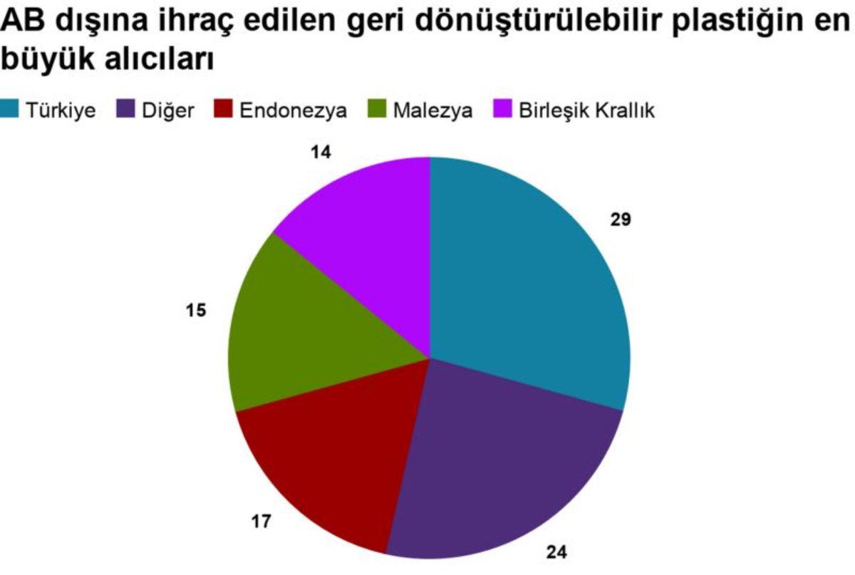 Avrupa’dan En Çok 