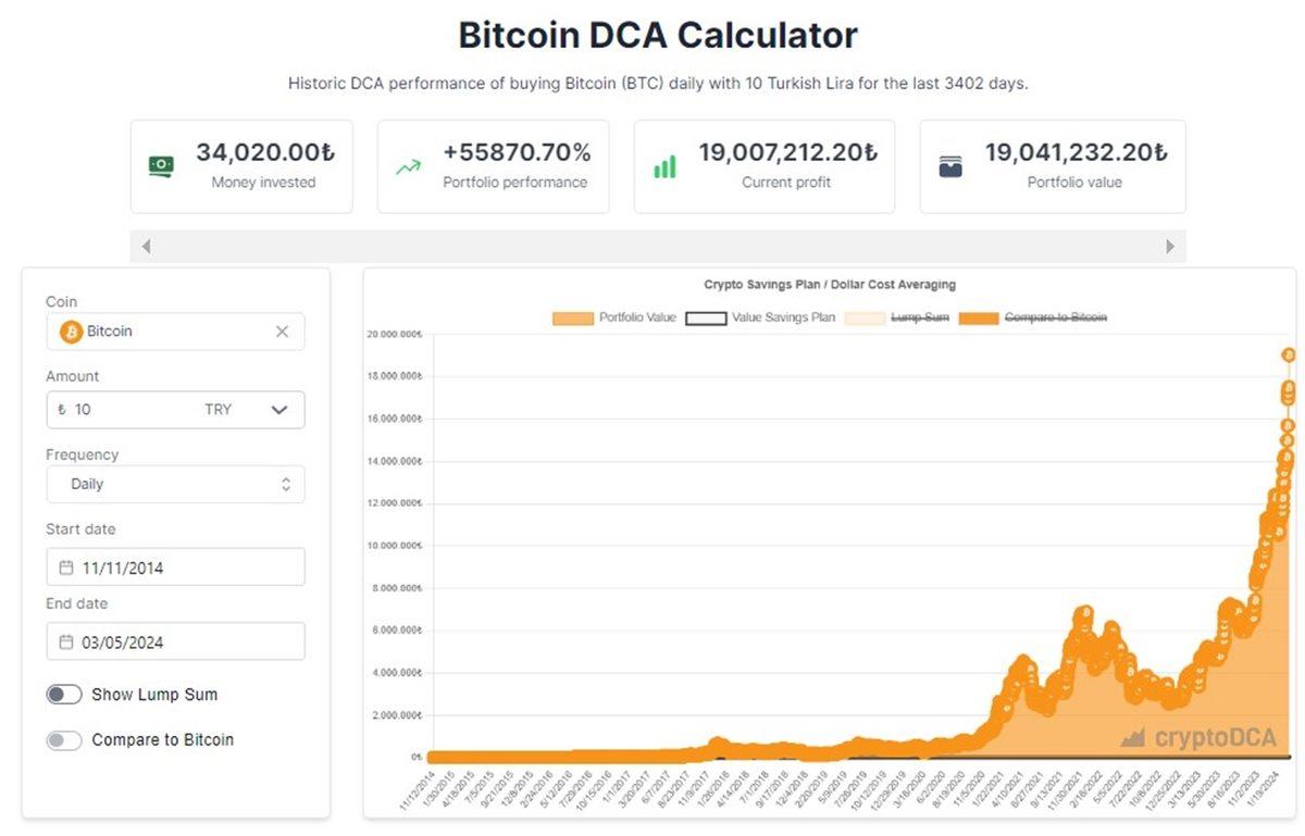 Son 10 Yılda Her Gün 1 TL’lik Bitcoin Alsaydınız Bugün Ne Kadar Paranız Olurdu?