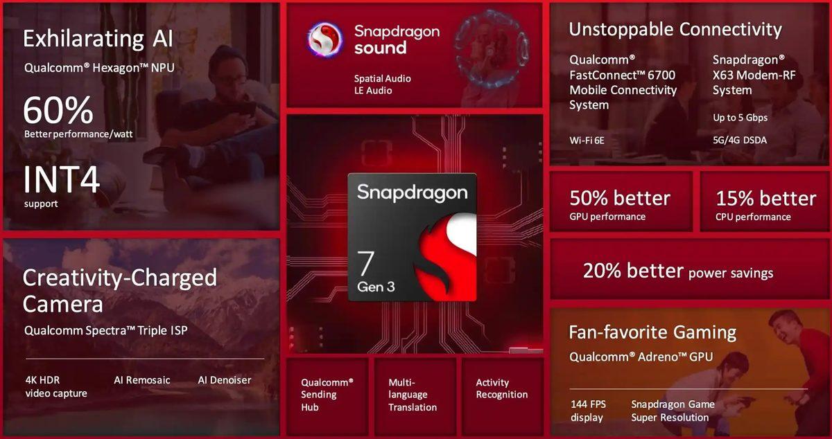 Qualcomm, Orta Seviye Telefonlara Amiral Gemisi Özellikler Getirecek Snapdragon 7 Gen 3’ü Tanıttı