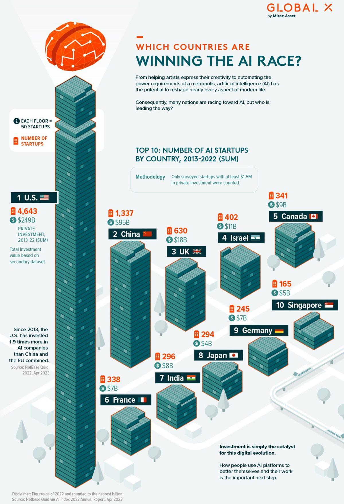 Türkiye, Yapay Zekâ Teknolojilerinde Dünya Ülkelerine Kıyasla Hangi Aşamada?