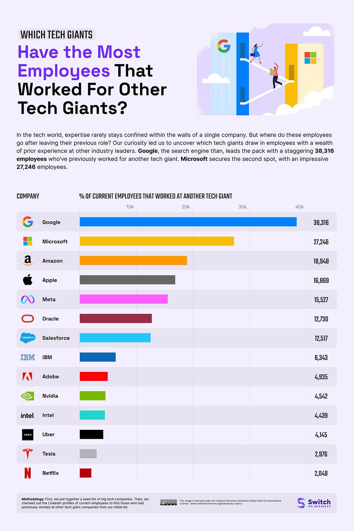 Apple, En Çok Google’a 