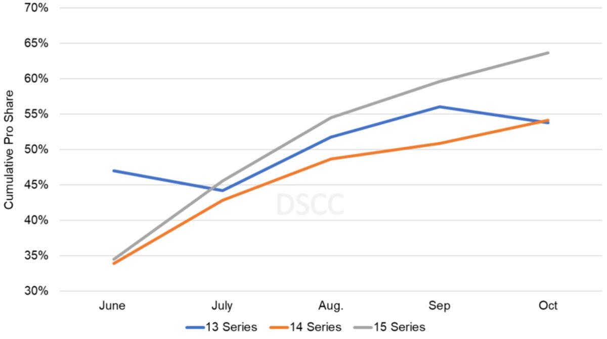 iPhone 15 Pro, Apple’ın En Çok Satan 