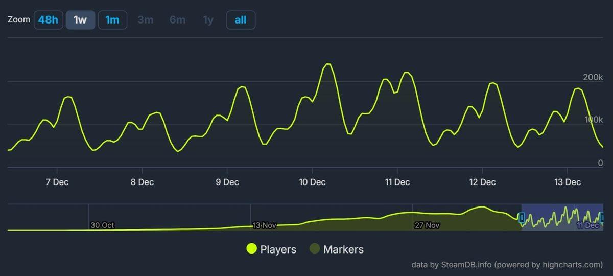 Üç Haftadır Steam’in Haftalık En Çok Satan Oyunu Olmayı Başaran Co-op Korku Oyunu 
