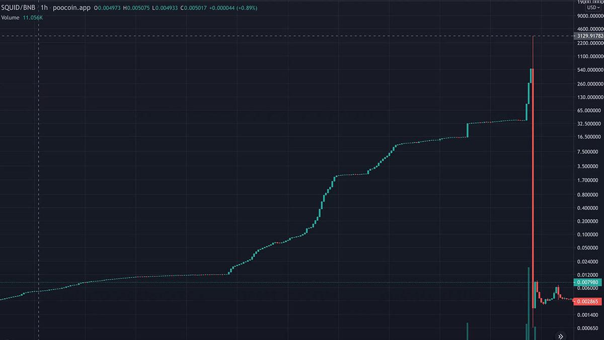 Yatırımcısına Dünya Yıkılıyor Gibi Hissettiren Rug Pull (Halı Çekme) Dolandırıcılığı Nedir?