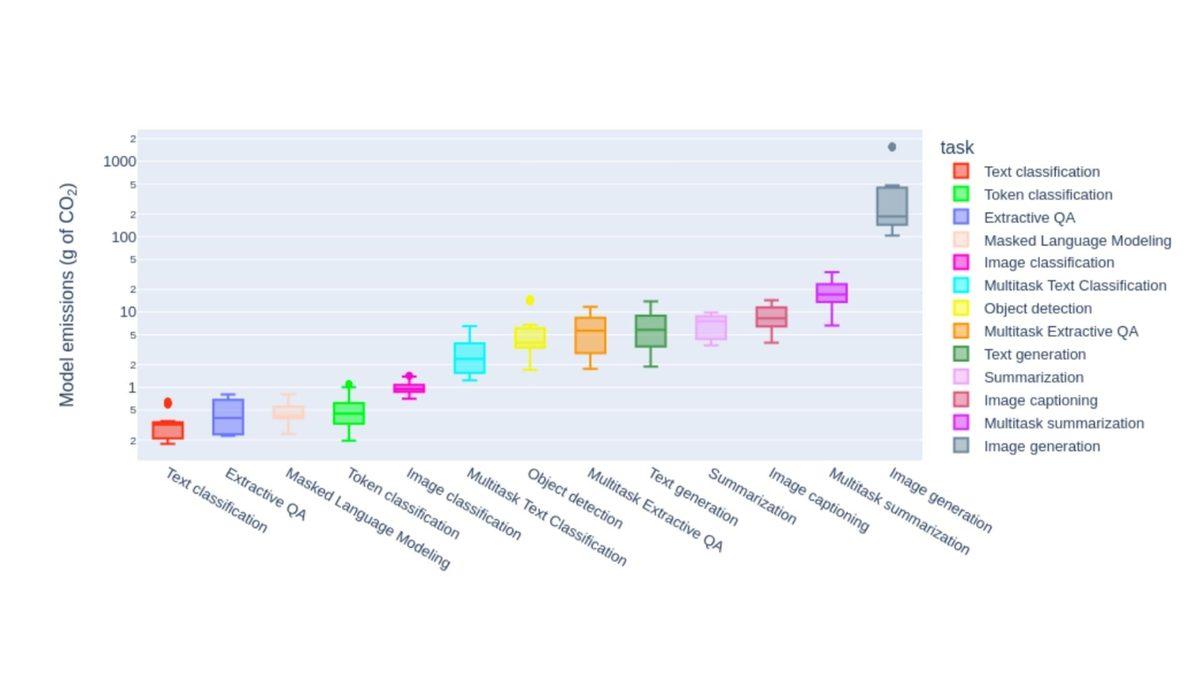 Yapay Zekâ ile Görsel Oluştururken Ortaya Çıkan Karbon Ayak İzi, Yalnızca Bir Telefonu Şarj Etmekle Eş Değer!