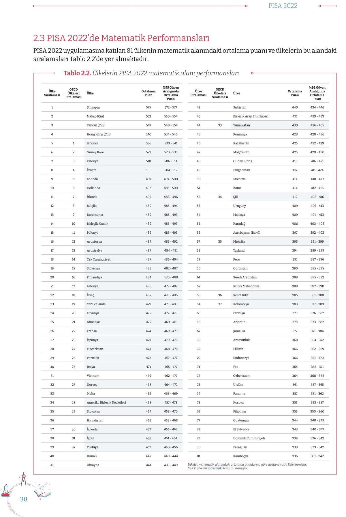 Ülkelerin Eğitim Seviyelerini Gösteren PISA 2022 Sonuçları Açıklandı: Türkiye Ne Durumda?