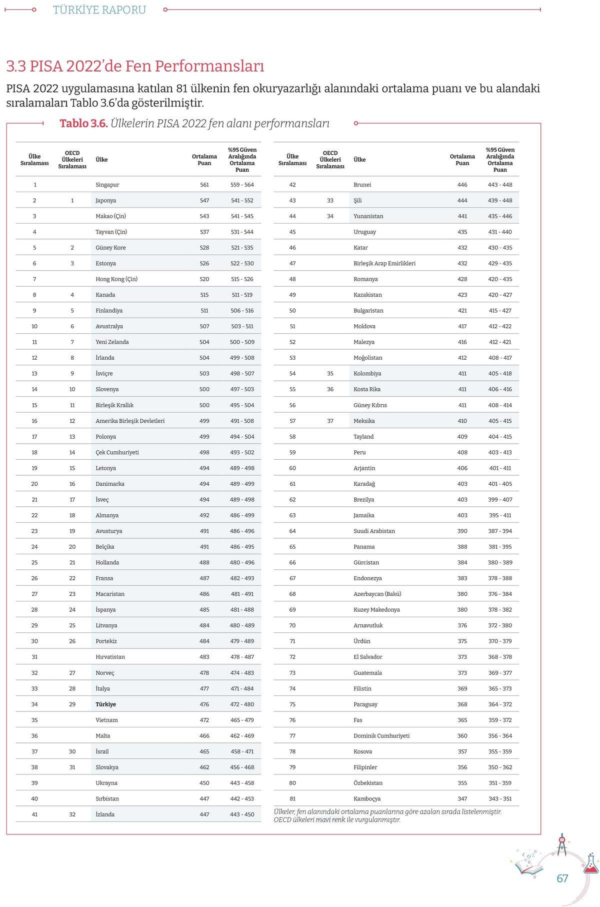 Ülkelerin Eğitim Seviyelerini Gösteren PISA 2022 Sonuçları Açıklandı: Türkiye Ne Durumda?