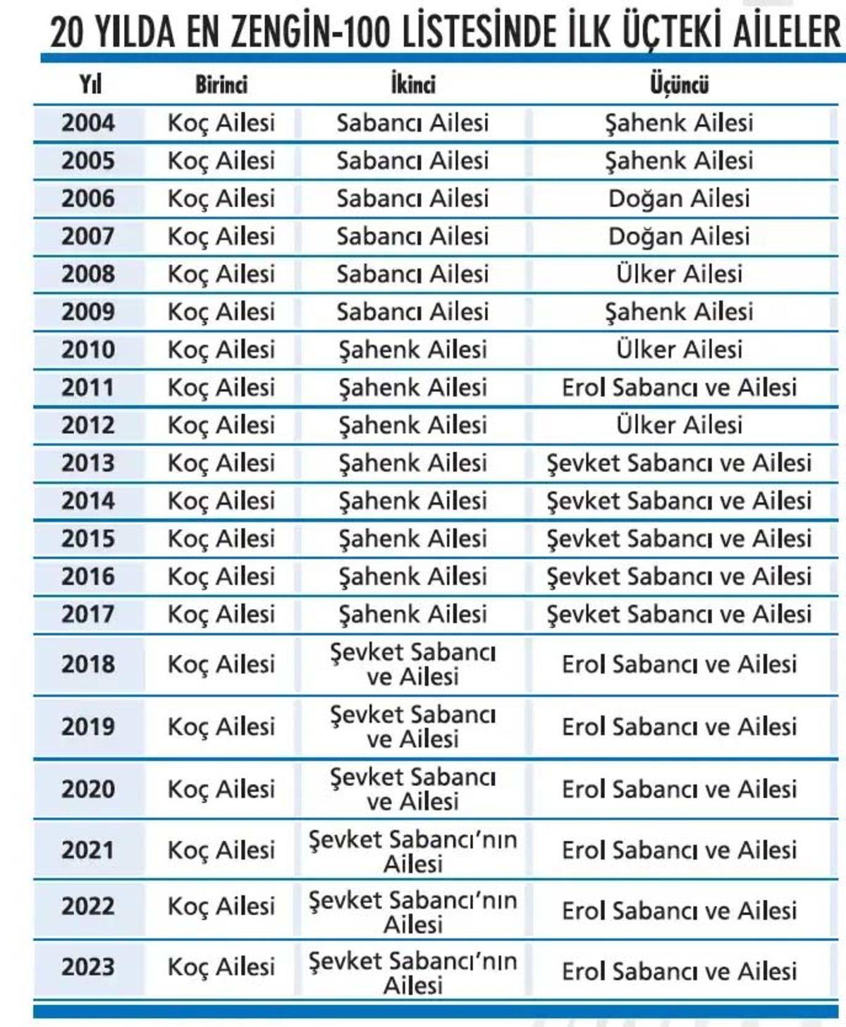 Türkiye’nin En Zengin 100 Kişi ve Ailesi Belli Oldu: İşte Paraya Para Demeyen Aileler!