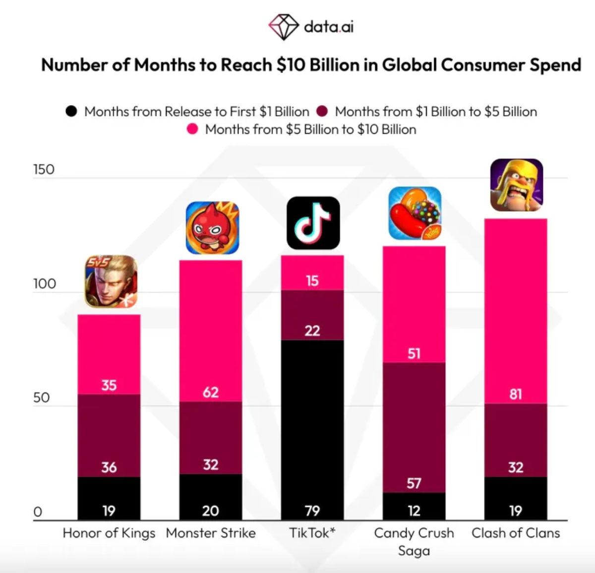 TikTok, Kullanıcıların 10 Milyar Dolar Harcadığı Oyun Olmayan İlk Uygulama Oldu