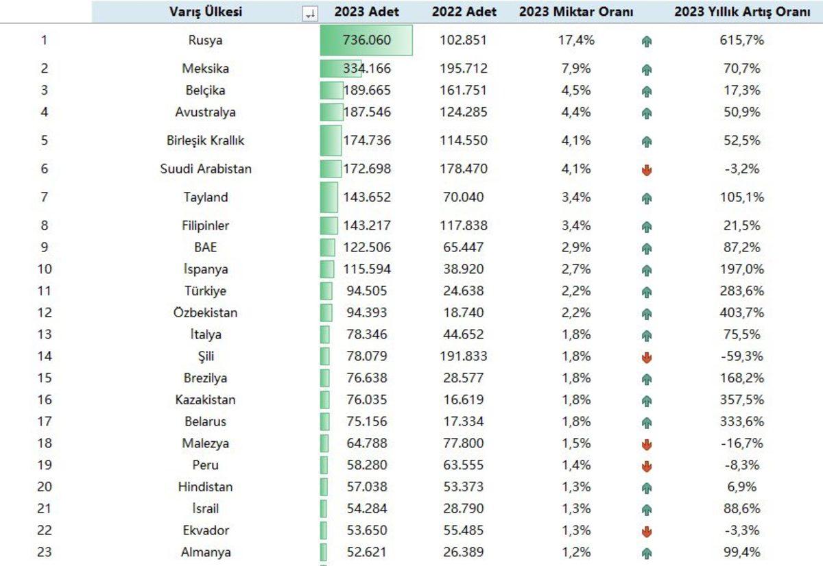 Türkiye, Çin’den En Fazla Otomobil İthal Eden Ülkelerden Biri Oldu: İşte Sıralama