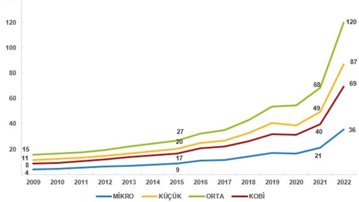 Türkiye’nin KOBİ İstatistikleri Açıklandı: Maliyetler Sert Artıyor